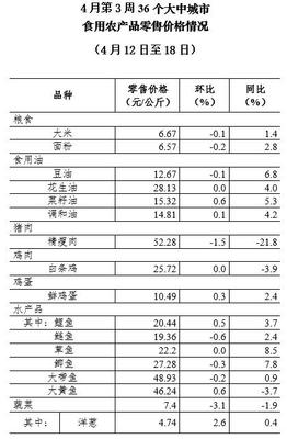 豬肉價格連續九周回落 食用農產品市場總體平穩