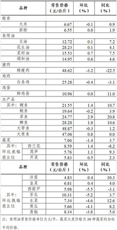 上周36個大中城市食用農產品零售情況分析